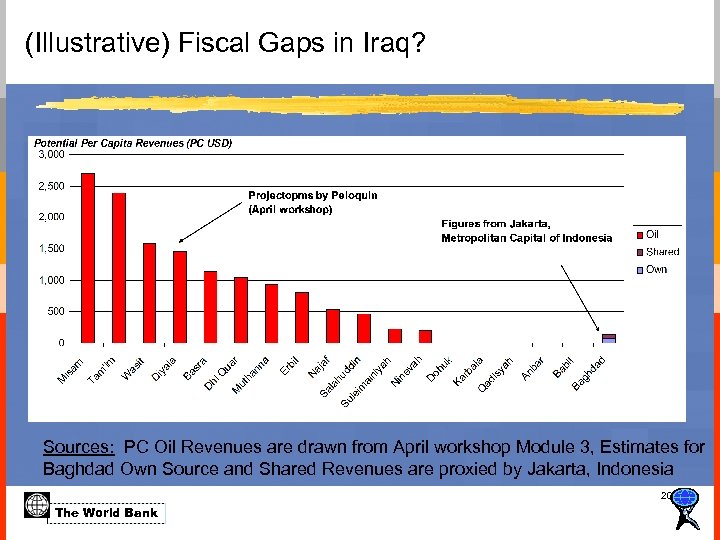 (Illustrative) Fiscal Gaps in Iraq? Sources: PC Oil Revenues are drawn from April workshop
