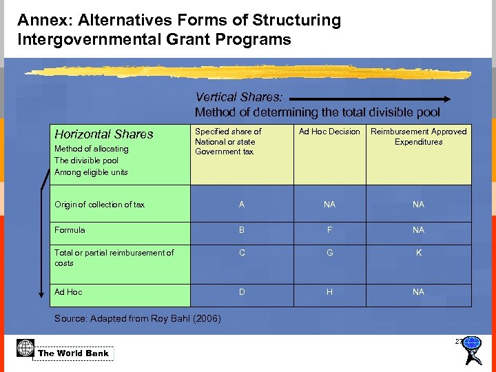 Annex: Alternatives Forms of Structuring Intergovernmental Grant Programs Vertical Shares: Method of determining the