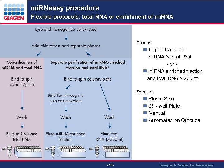 mi. RNeasy procedure Flexible protocols: total RNA or enrichment of mi. RNA Options: n