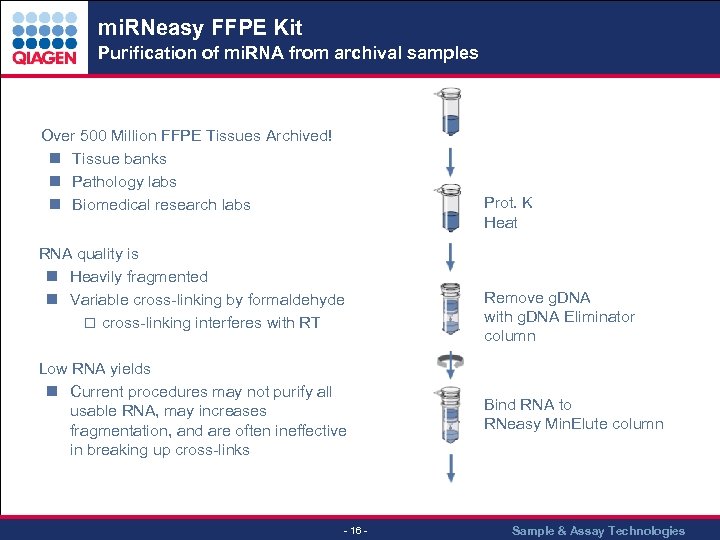 mi. RNeasy FFPE Kit Purification of mi. RNA from archival samples . . .