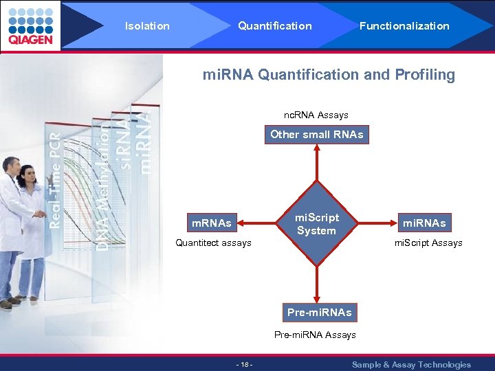 Isolation Quantification Functionalization mi. RNA Quantification and Profiling nc. RNA Assays Other small RNAs