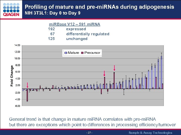 Profiling of mature and pre-mi. RNAs during adipogenesis NIH 3 T 3 L 1: