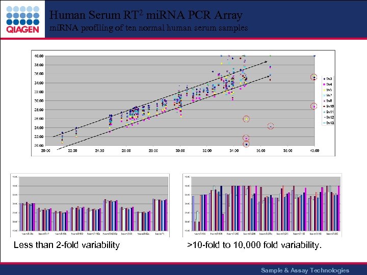 Human Serum RT 2 mi. RNA PCR Array mi. RNA profiling of ten normal