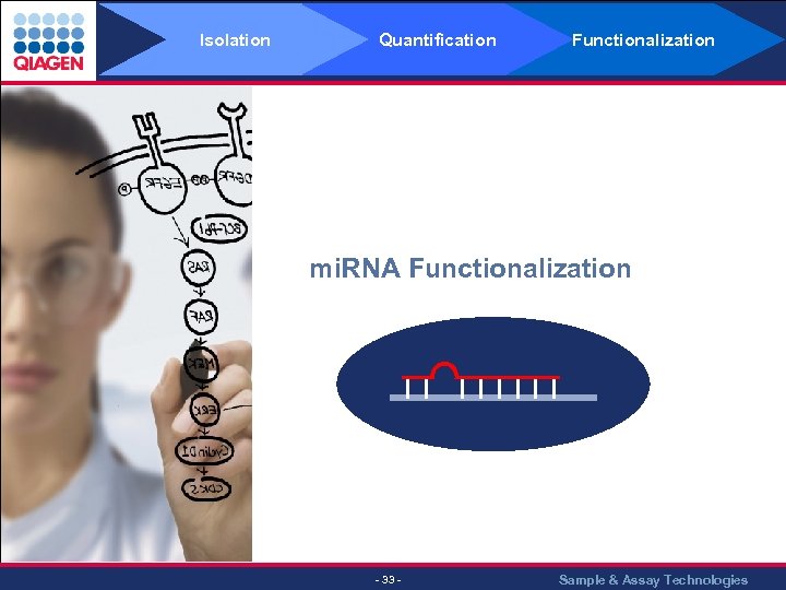 Isolation Quantification Functionalization mi. RNA Functionalization - 33 - Sample & Assay Technologies 