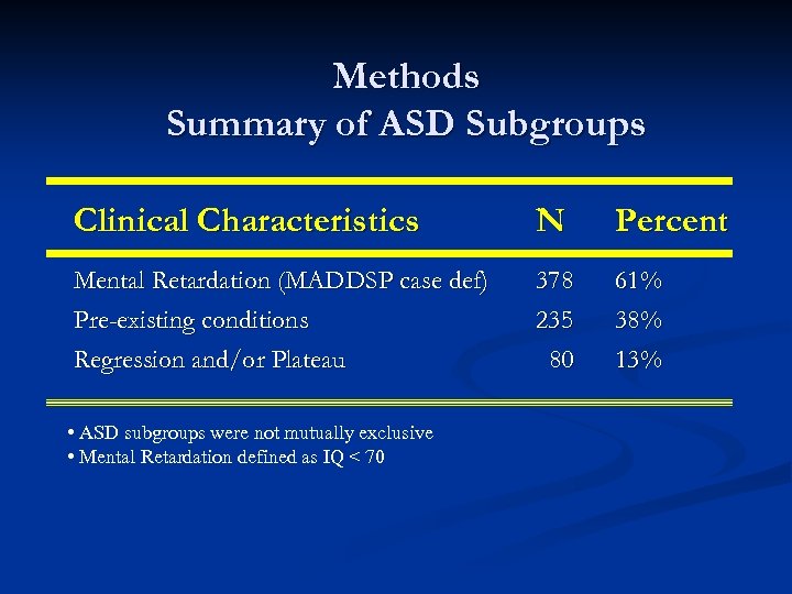 Methods Summary of ASD Subgroups Clinical Characteristics N Percent Mental Retardation (MADDSP case def)