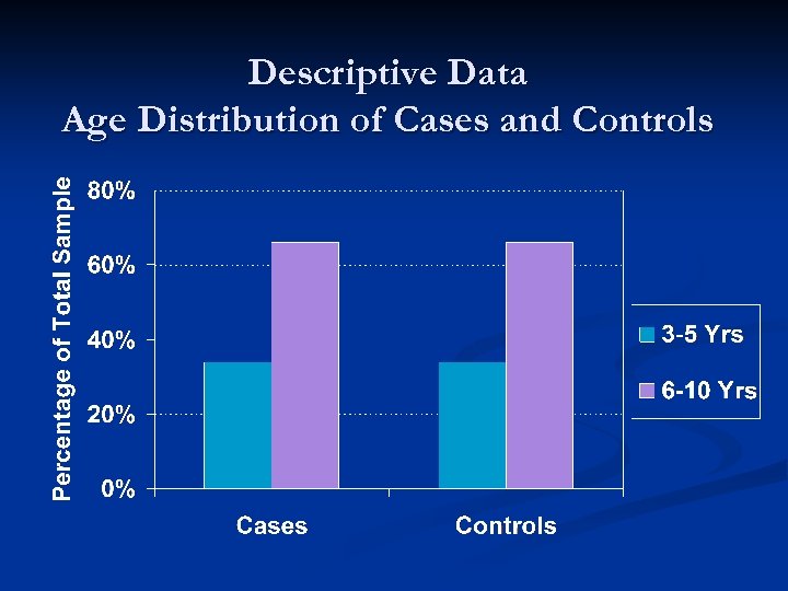 Descriptive Data Age Distribution of Cases and Controls 