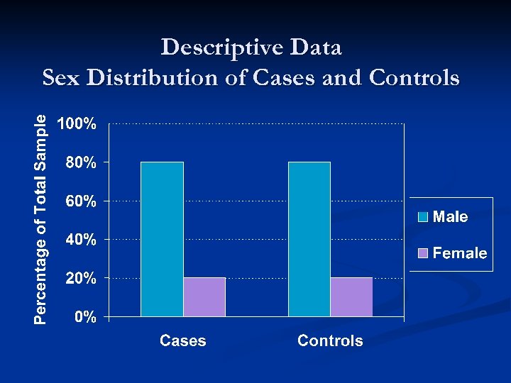 Descriptive Data Sex Distribution of Cases and Controls 