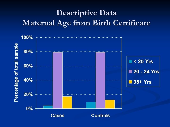 Descriptive Data Maternal Age from Birth Certificate 