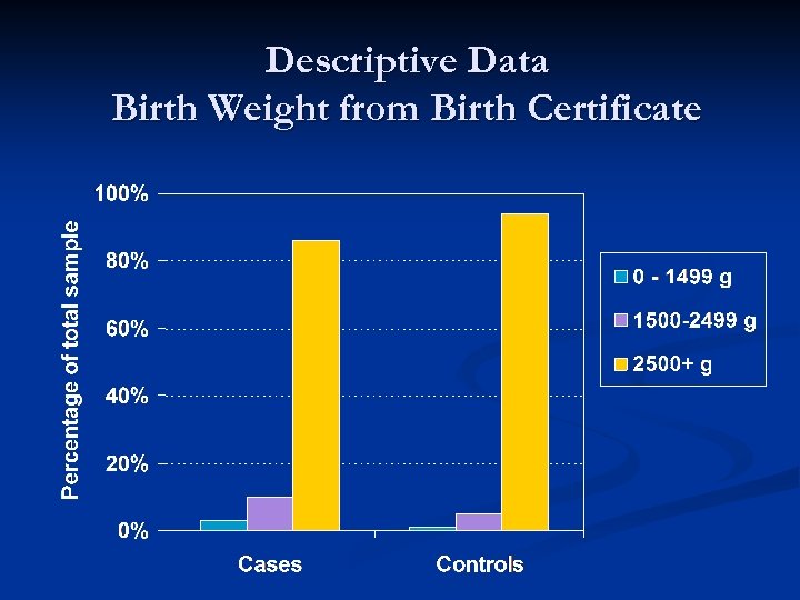 Descriptive Data Birth Weight from Birth Certificate 