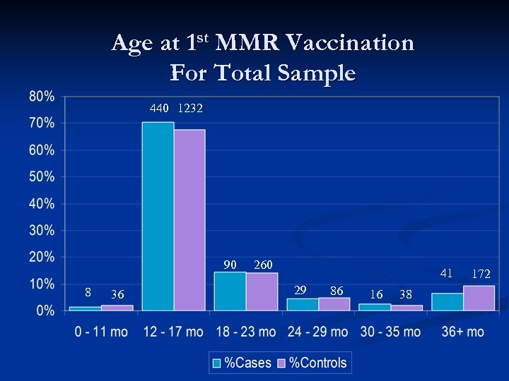 Age at 1 st MMR Vaccination For Total Sample 440 1232 90 8 36