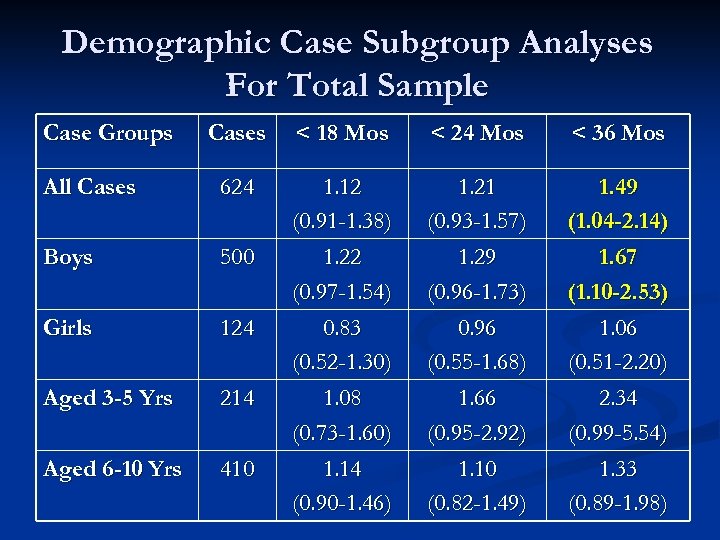 Demographic Case Subgroup Analyses For Total Sample Case Groups Cases < 18 Mos <