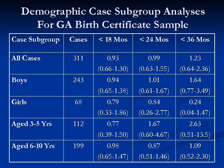 Demographic Case Subgroup Analyses For GA Birth Certificate Sample Case Subgroup Cases < 18