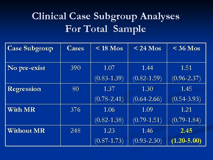 Clinical Case Subgroup Analyses For Total Sample Case Subgroup Cases < 18 Mos <