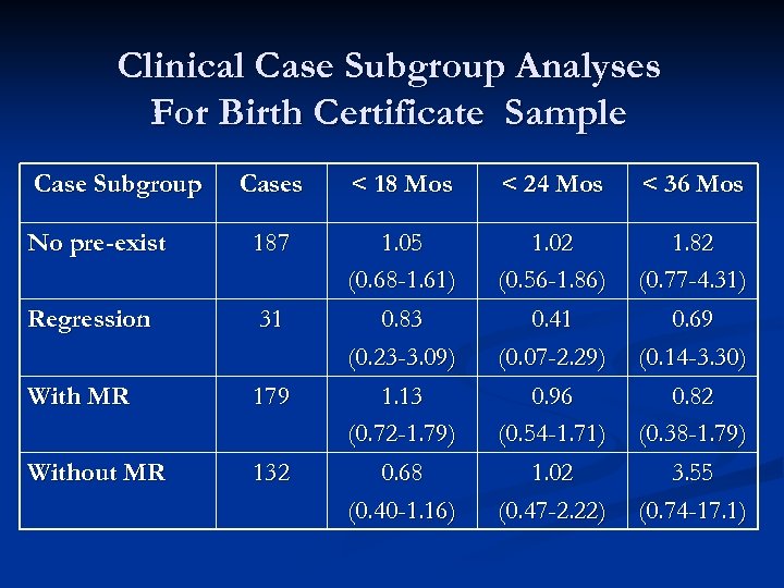 Clinical Case Subgroup Analyses For Birth Certificate Sample Case Subgroup Cases < 18 Mos