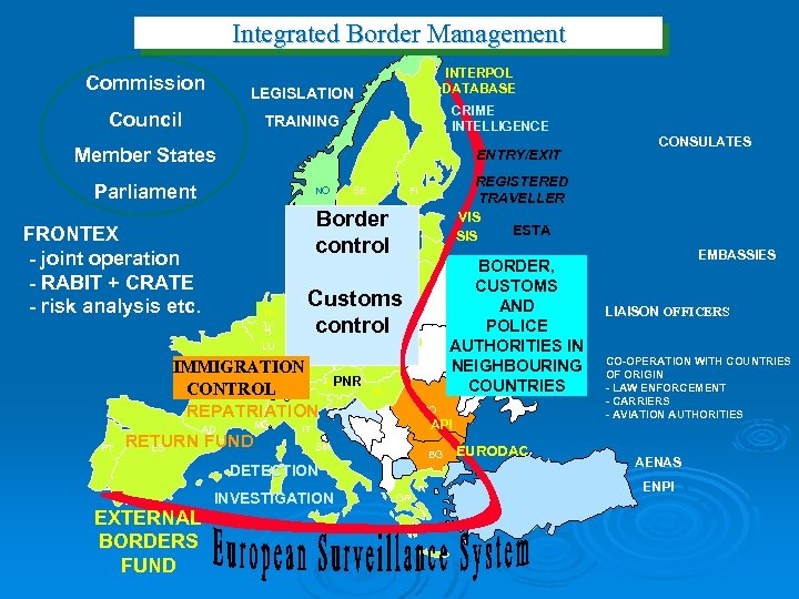 Integrated Border Management Commission LEGISLATION Council INTERPOL DATABASE TRAINING CRIME INTELLIGENCE Member States ENTRY/EXIT