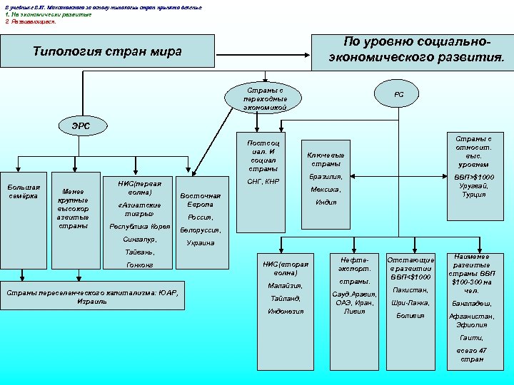 Карта типологии стран