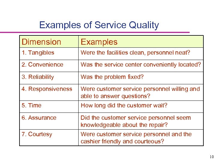 Examples of Service Quality Dimension Examples 1. Tangibles Were the facilities clean, personnel neat?