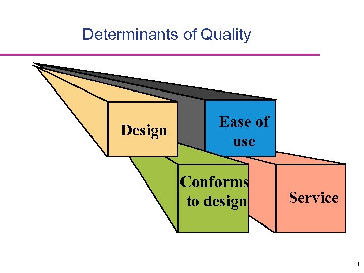 Determinants of Quality Design Ease of use Conforms to design Service 11 