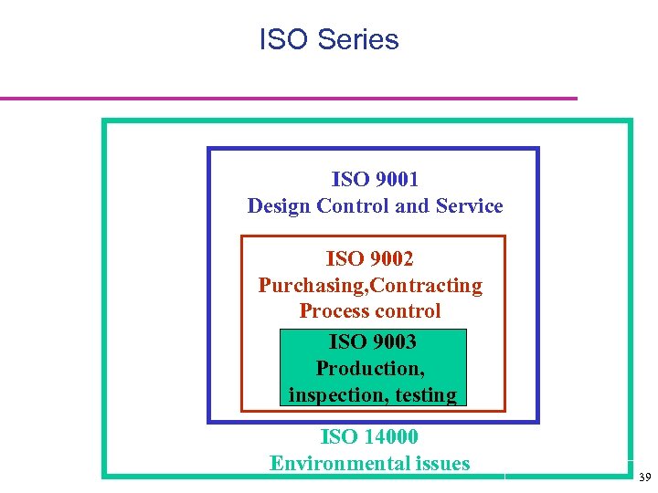 ISO Series ISO 9001 Design Control and Service ISO 9002 Purchasing, Contracting Process control