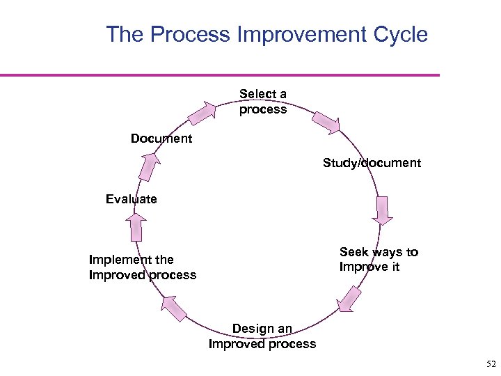 The Process Improvement Cycle Select a process Document Study/document Evaluate Seek ways to Improve