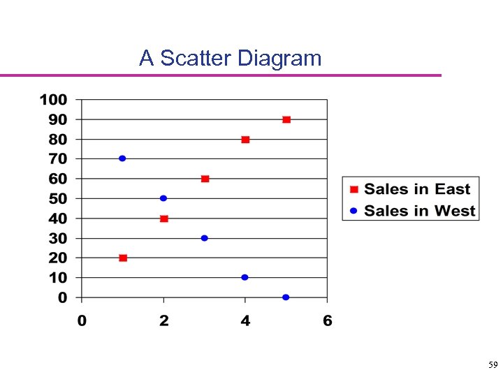 A Scatter Diagram 59 