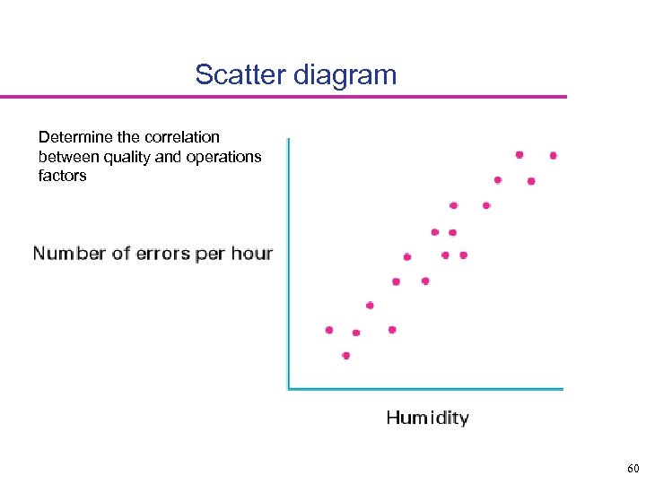 Scatter diagram Determine the correlation between quality and operations factors 60 