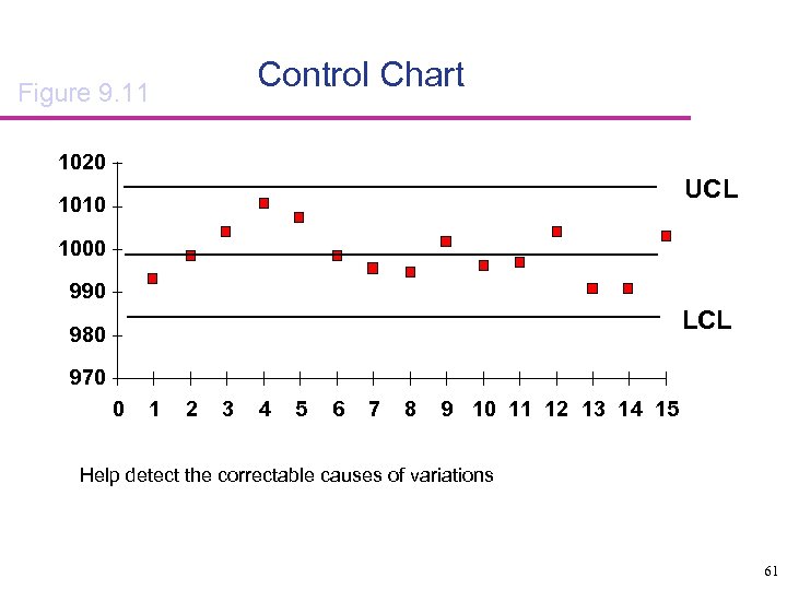 Control Chart Figure 9. 11 1020 UCL 1010 1000 990 LCL 980 970 0