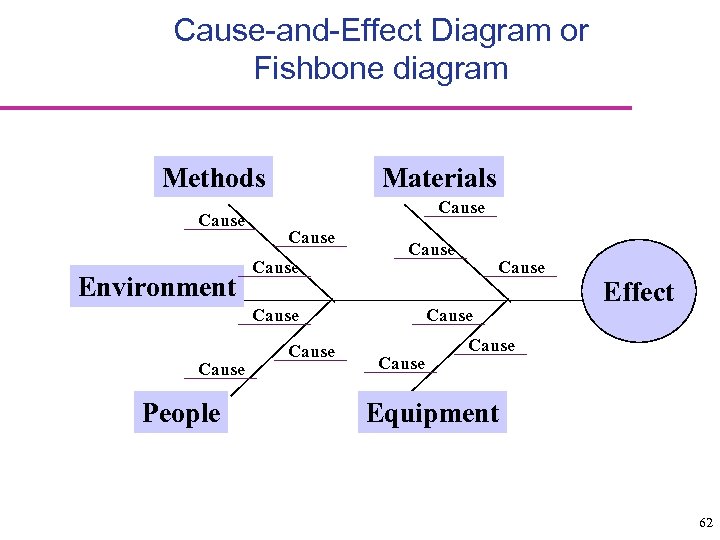 Cause-and-Effect Diagram or Fishbone diagram Methods Cause Environment Materials Cause Cause People Cause Effect