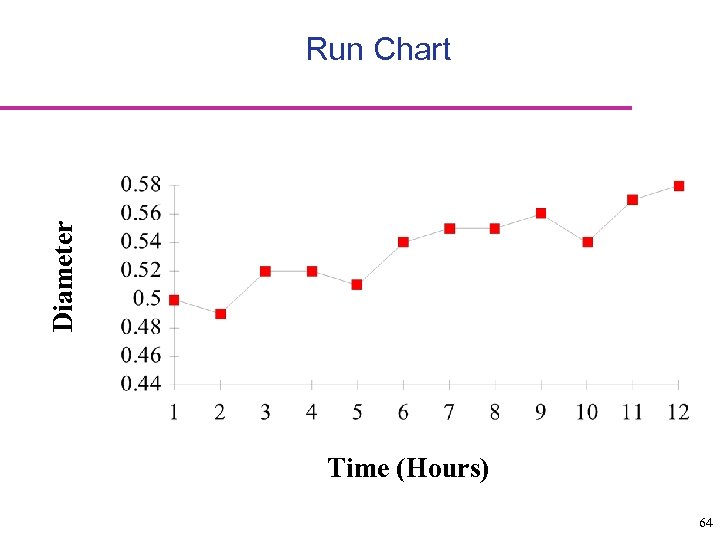 Diameter Run Chart Time (Hours) 64 