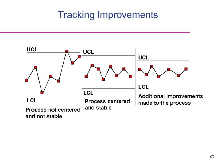 Tracking Improvements UCL LCL Process centered Process not centered and stable and not stable