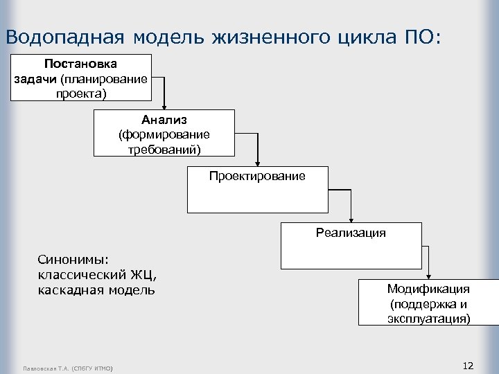 Водопадная модель жизненного цикла ПО: Постановка задачи (планирование проекта) Анализ (формирование требований) Проектирование Реализация