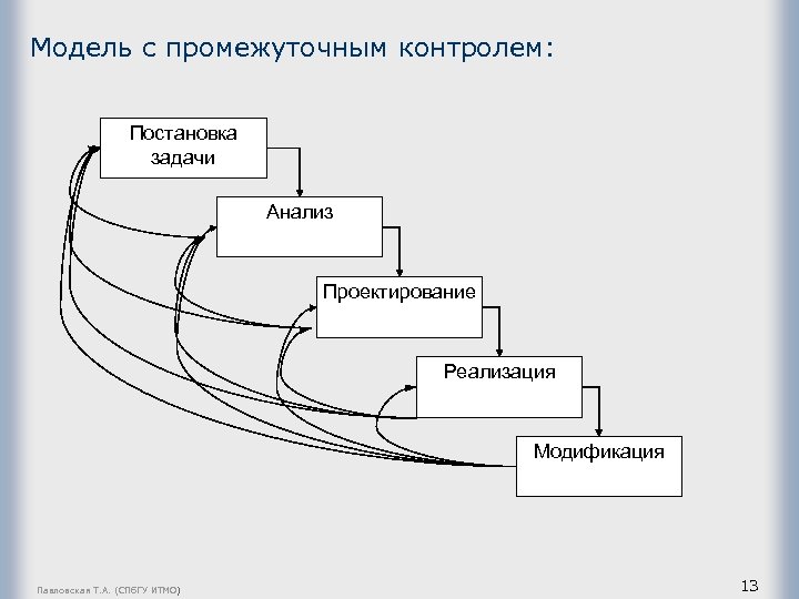 Модель с промежуточным контролем: Постановка задачи Анализ Проектирование Реализация Модификация Павловская Т. А. (СПб.