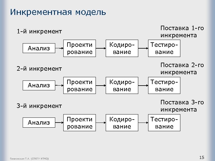 Инкрементная модель Поставка 1 -го инкремента 1 -й инкремент Анализ Проекти рование Кодирование Поставка