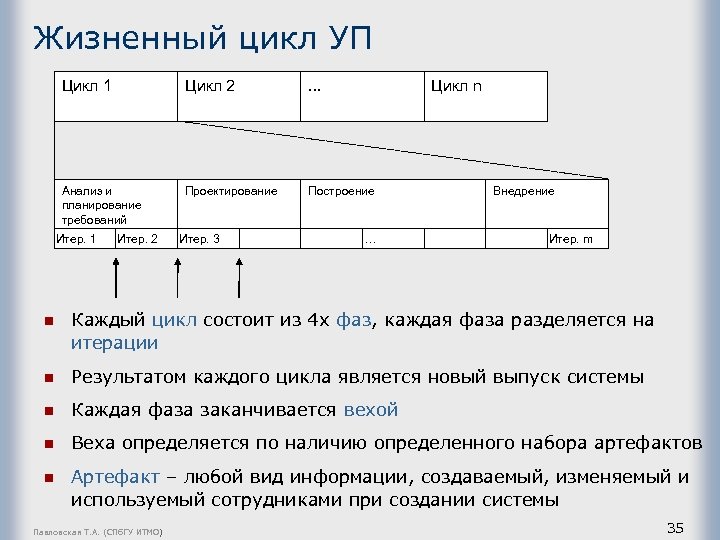 Жизненный цикл УП Цикл 1 Цикл 2 … Анализ и планирование требований Проектирование Построение