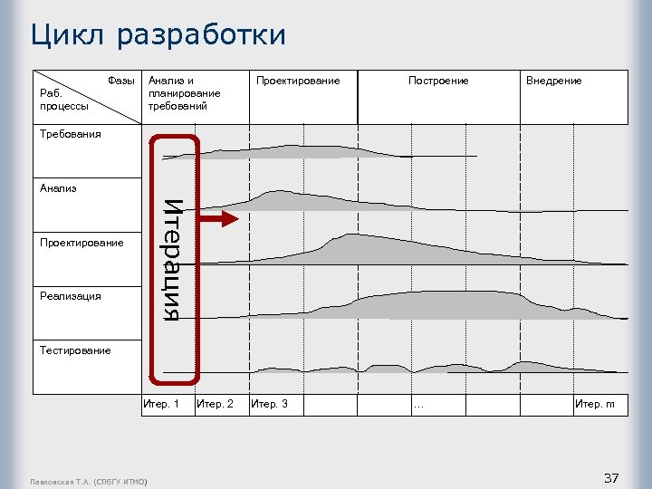 Цикл разработки Фазы Анализ и планирование требований Раб. процессы Проектирование Построение Внедрение Требования Анализ