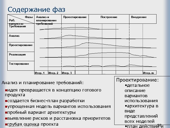 Содержание фаз Фазы Раб. процессы Требования Анализ и планирование требований Проектирование Построение Внедрение Анализ