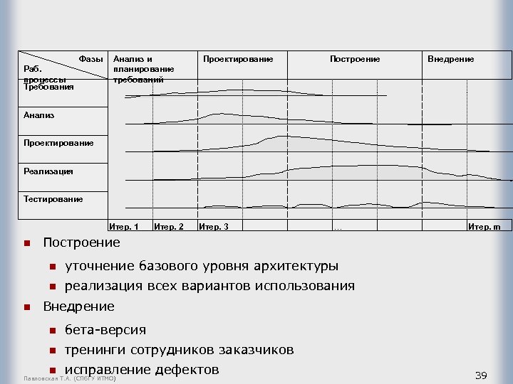 Фазы Раб. процессы Требования Анализ и планирование требований Проектирование Построение Внедрение Анализ Проектирование Реализация