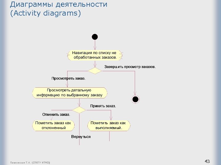 Диаграммы деятельности (Activity diagrams) Павловская Т. А. (СПб. ГУ ИТМО) 43 