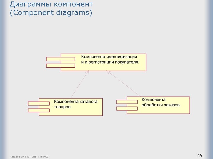 Диаграммы компонент (Component diagrams) Павловская Т. А. (СПб. ГУ ИТМО) 45 