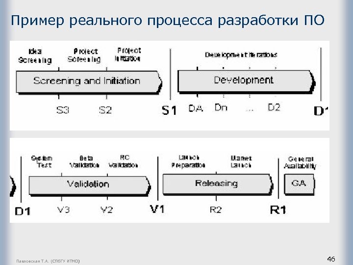 Пример реального процесса разработки ПО Павловская Т. А. (СПб. ГУ ИТМО) 46 
