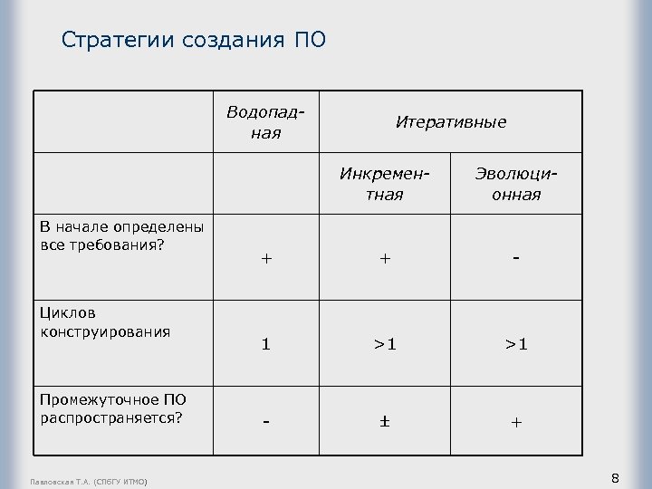 Стратегии создания ПО Водопадная Итеративные Инкрементная В начале определены все требования? Циклов конструирования Промежуточное