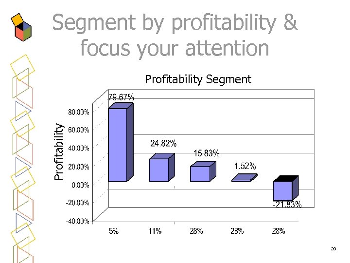 Segment by profitability & focus your attention Profitability Segment 29 