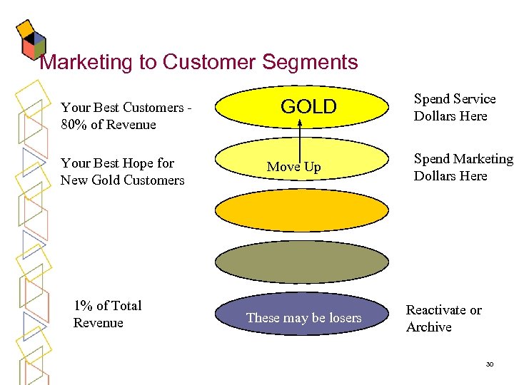 Marketing to Customer Segments Your Best Customers 80% of Revenue Your Best Hope for