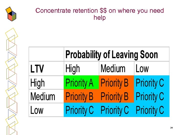 Concentrate retention $$ on where you need help 34 