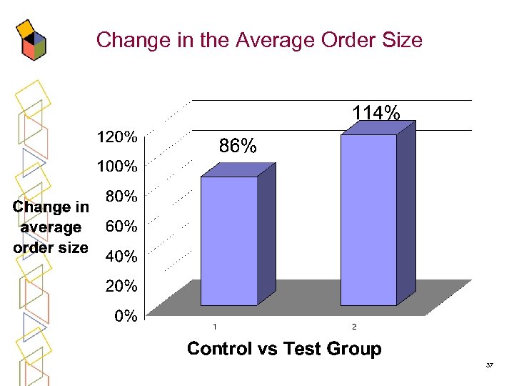 Change in the Average Order Size 37 