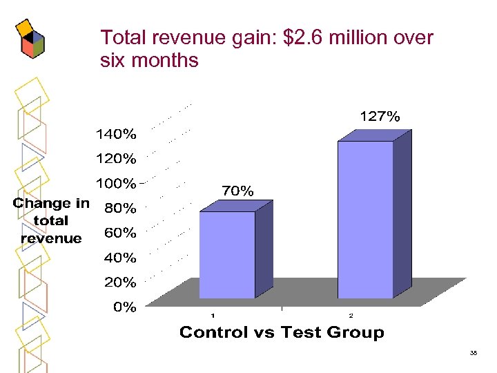Total revenue gain: $2. 6 million over six months 38 