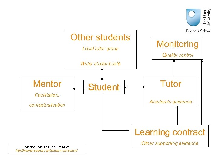 Other students Local tutor group Monitoring Quality control Wider student café Mentor Facilitation, contextualisation