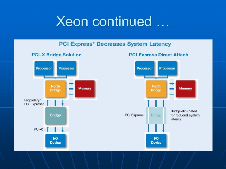 Xeon continued … 