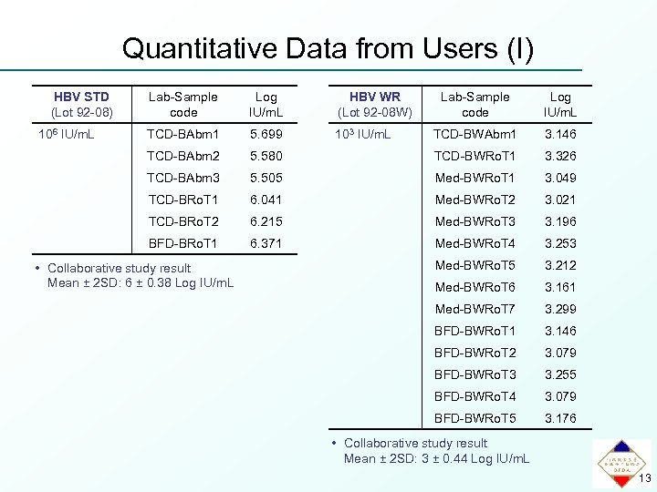 Quantitative Data from Users (I) HBV STD (Lot 92 -08) Lab-Sample code Log IU/m.