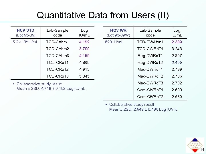 Quantitative Data from Users (II) Lab-Sample code Log IU/m. L TCD-CWAbm 1 2. 389